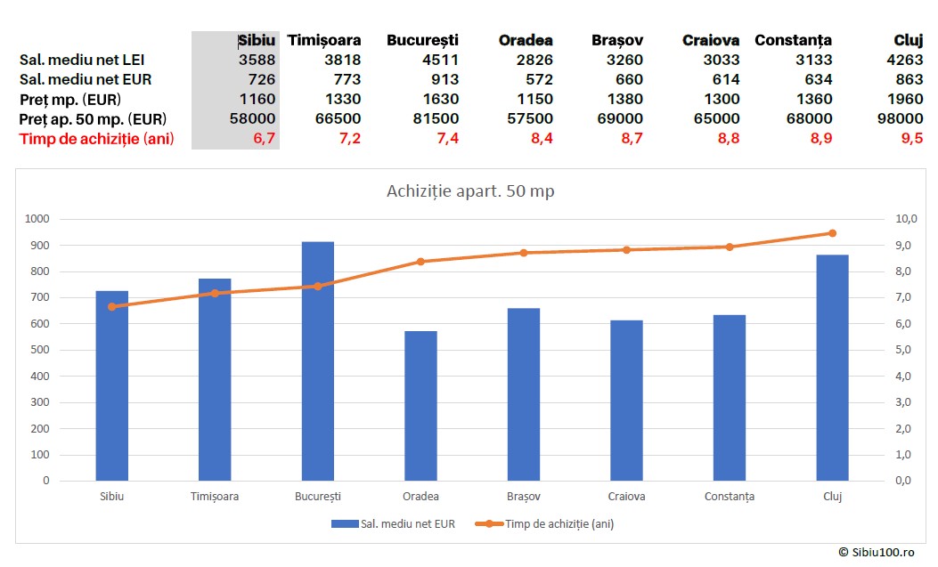 grafic preturi apartamente Sibiu
