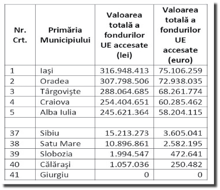 Sibiul, codaş la  fonduri europene