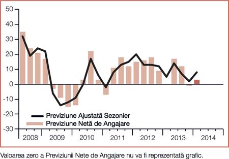 Șanse mai mari de angajare pentru sibieni la începutul anului viitor