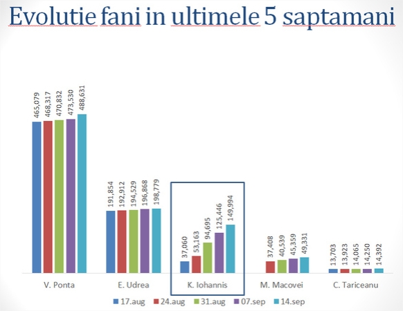Crește numărul fanilor lui Klaus Iohannis pe Facebook