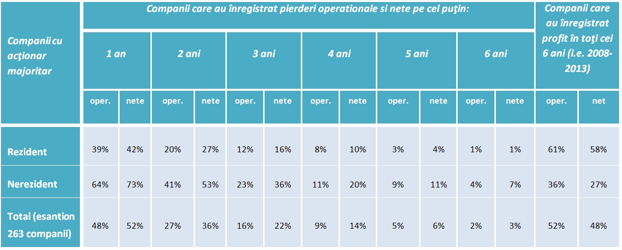 Doar jumătate din companiile mari din județul Sibiu au trecut, statistic, peste criză! Atenție la riscurile fiscale! (Advertorial)