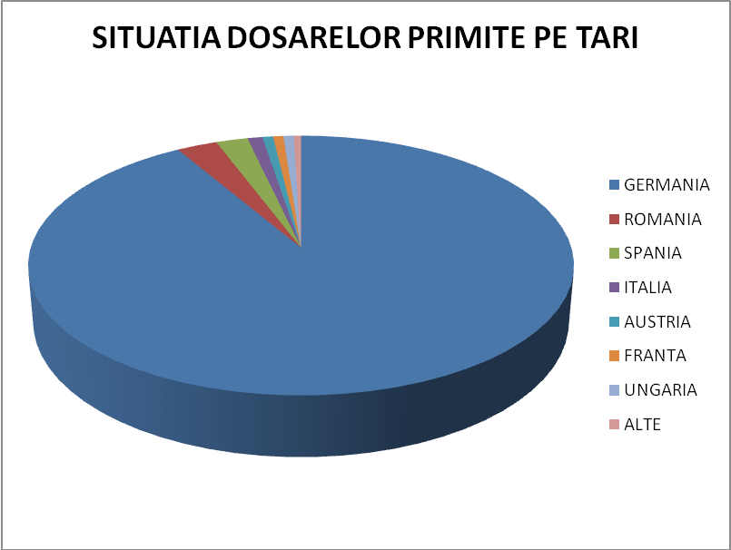 Peste 90% din pensiile internaționale ale sibienilor sunt din Germania