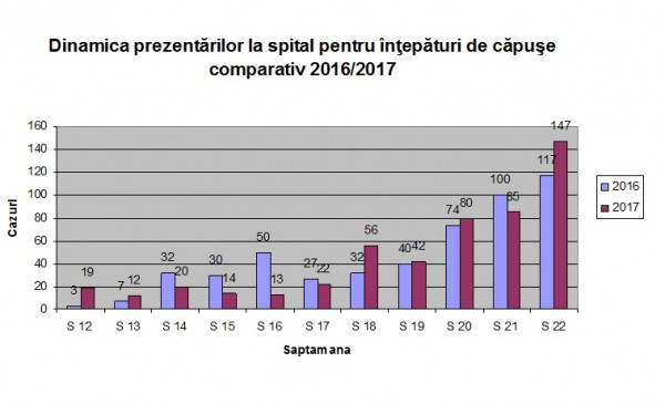 Peste 500 de persoane au fost mușcate de căpușe în acest an