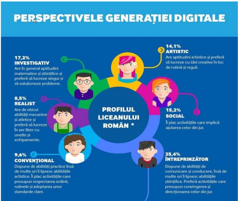 Studiu: Elevii  – încrezători în forțele proprii, dar au nevoie de consultanță