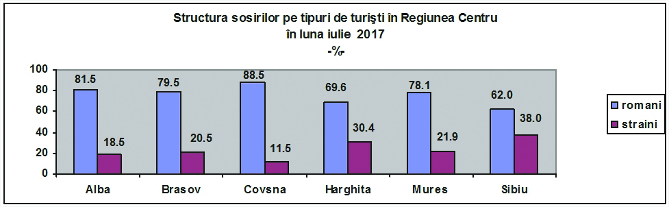 Sibiu, locul I în regiune la numărul de turiști străini atrași