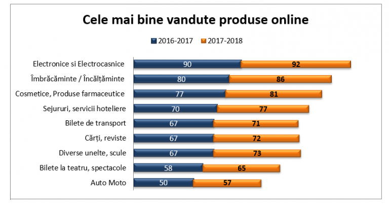 Romanii „au prins gustul” cumparaturilor pe internet