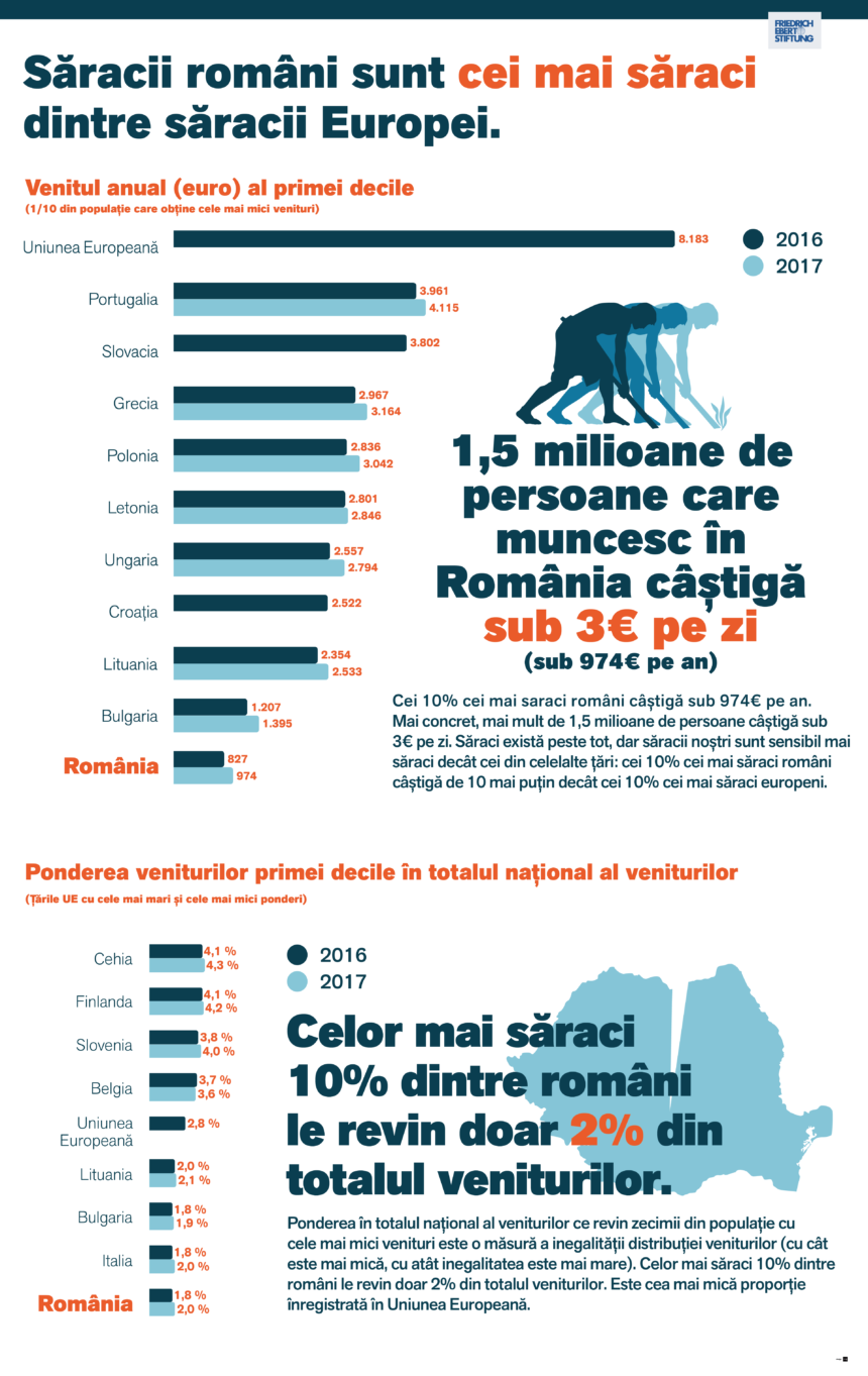 Saracii Romaniei, cei mai saraci dintre toti saracii Europei