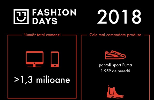 [ANALIZĂ] Clienții Fashion Days au plasat peste 1,3 milioane de comenzi în 2018