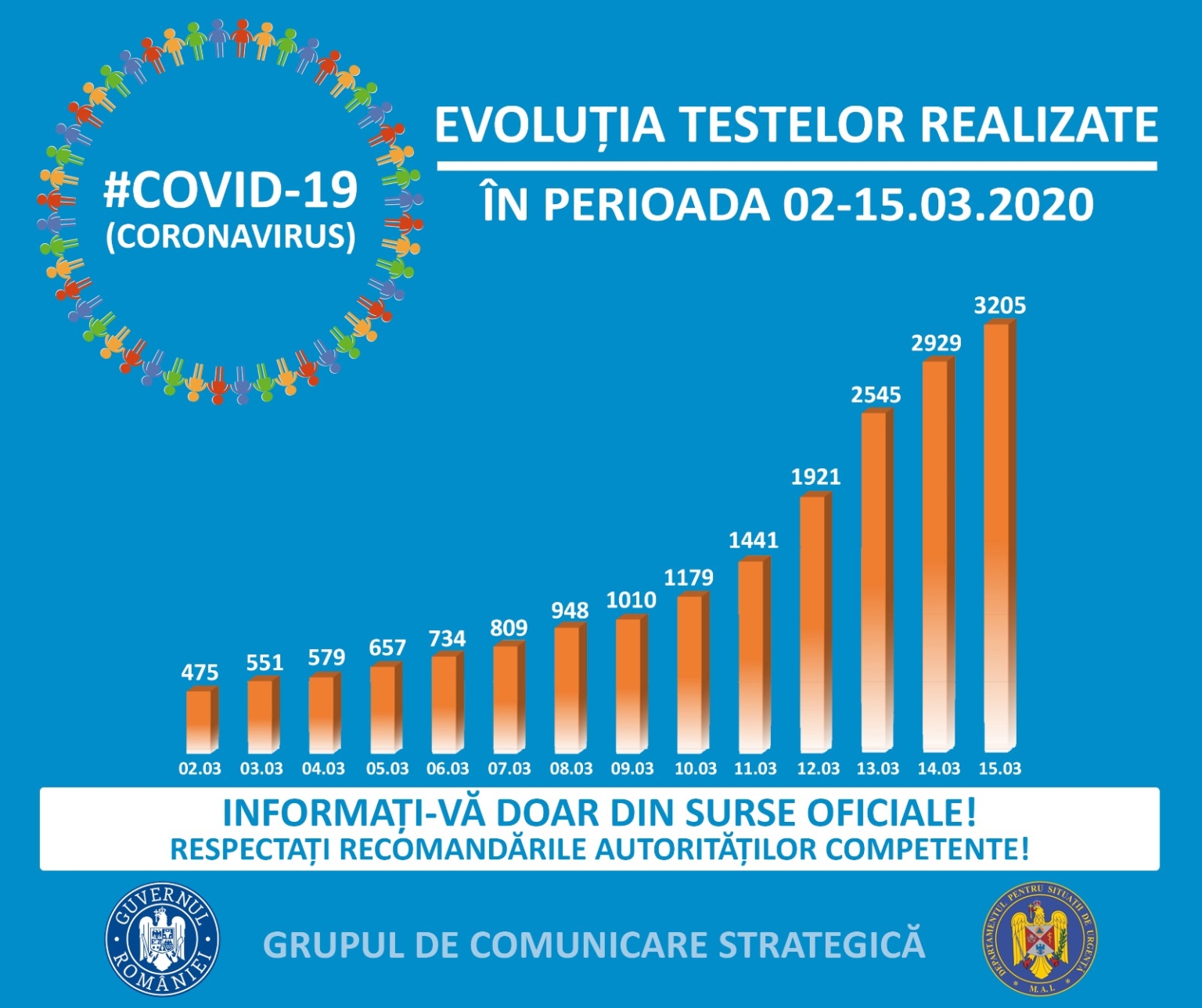 Ministerul Sănătății anunță că se distribuie 50.000 de teste pentru coronavirus în toată țara
