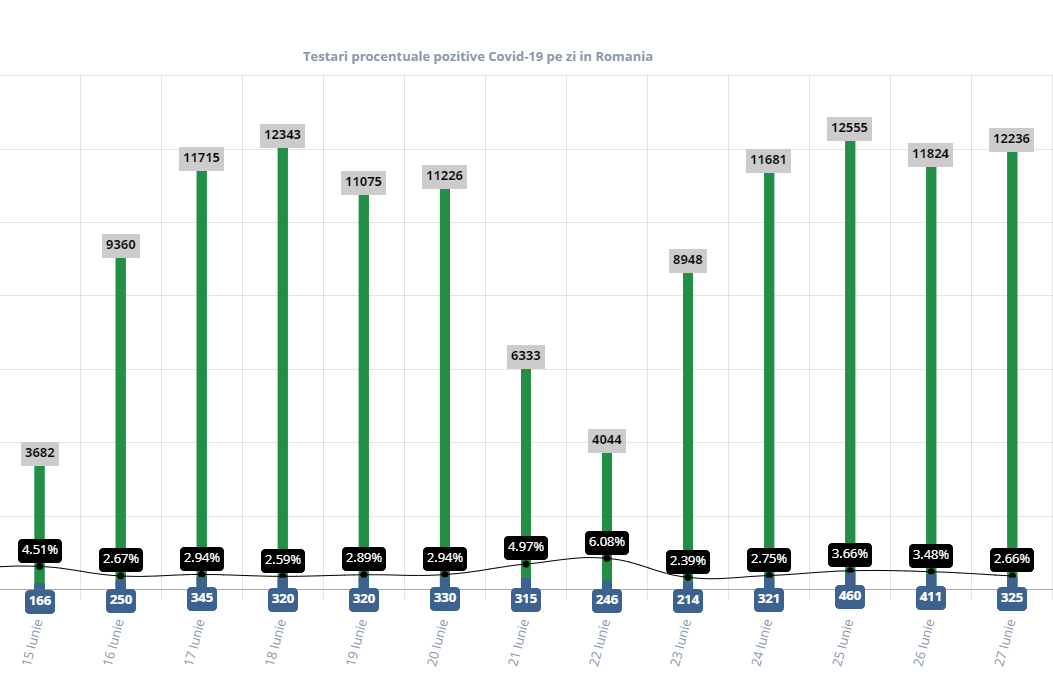 Guvernul repară cifrele privind testele de coronavirus, fără să crească numărul de cazuri