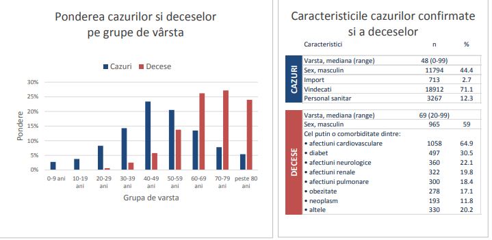 Analiza cazurilor COVID-19 în România: Doar 6% dintre decedați nu aveau alte afecțiuni asociate