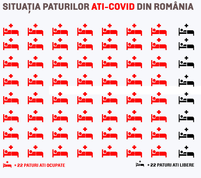 Florin Cîțu vrea mai multe paturi ATI. În acest moment sunt ocupate aproape 90% din paturile existente