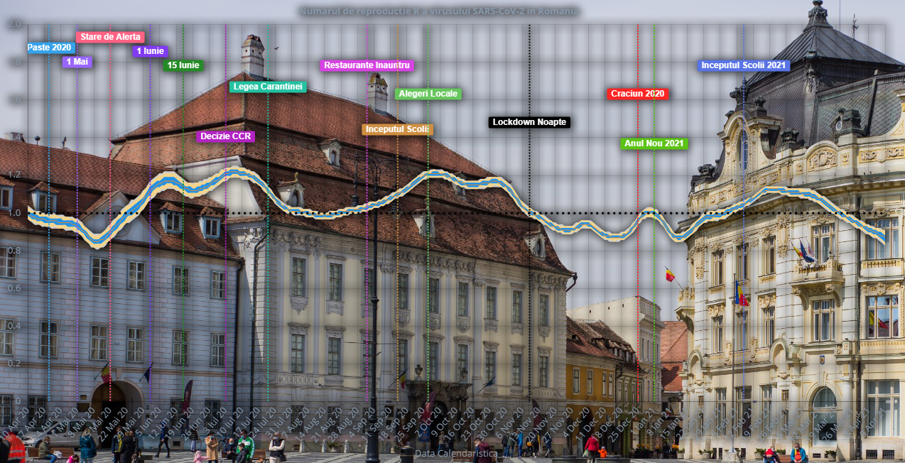 COVID-19 Cum se vede valul 3 pe grafice: în România scăderea e vizibilă, în Sibiu, e mult mai lentă