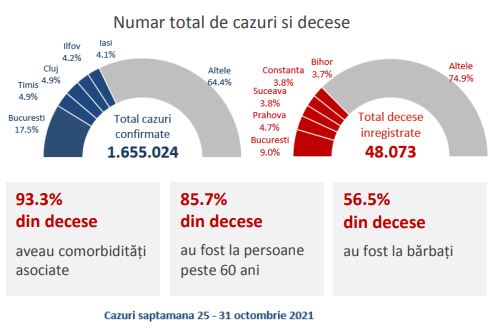 Aproape 90% din decesele COVID din ultima săptămână au fost ale nevaccinaților