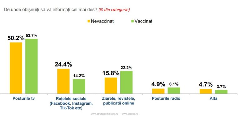 Sondaj: aproape 40% dintre nevaccinați ar putea fi de acord cu vaccinarea, ceilalți nu cred în virus