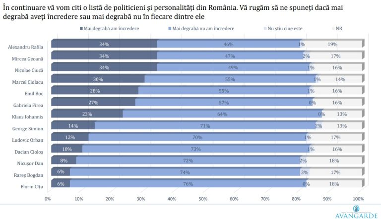 Barometru politic: Scădere pentru AUR, în timp ce restul de partide stagnează. Românii vor subvenții pentru energie și nu vor să ajutăm Ucraina militar