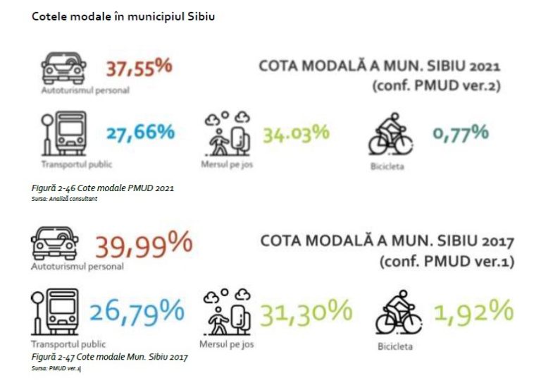 Planul de Mobilitate: Propuneri de o importanță majoră pentru Sibiu – pasaje, promenade, parcări și piste de biciclete