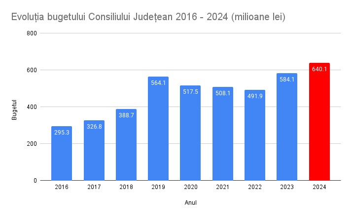 Bugetul județului Sibiu, cu 10% față de cel din 2023