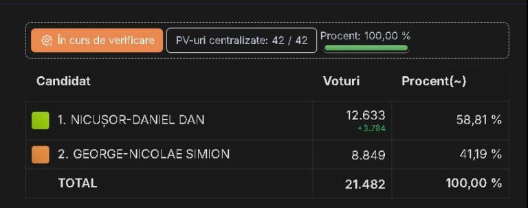 Gheorghe Roman: Nicușor Dan a câștigat în Mediaș la aprope toate secțiile de votare