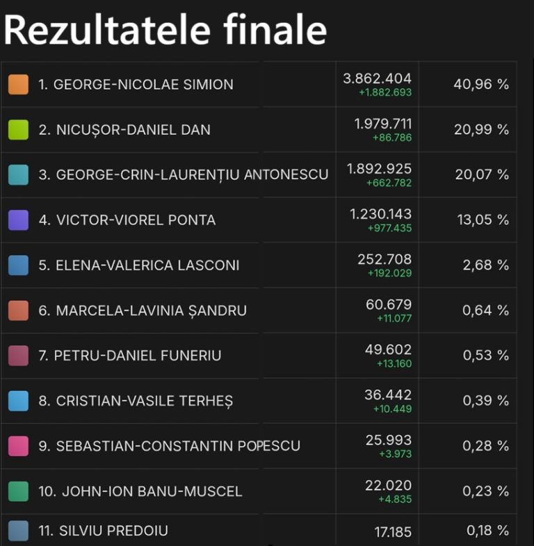 ULTIMA ORĂ: George Simion și Nicușor Dan sunt în marea finală prezidențială