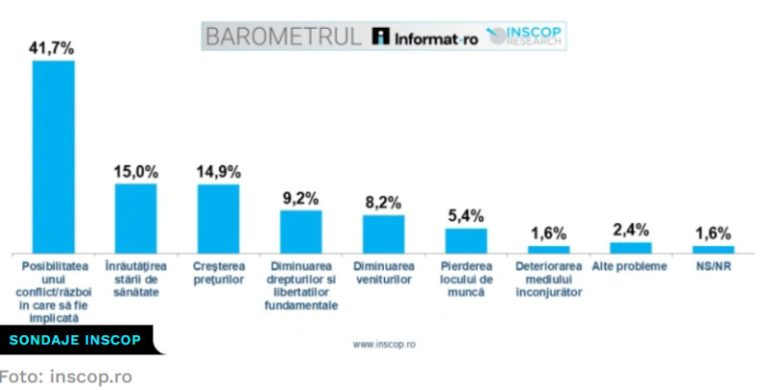 Aproape 42% dintre români sunt îngrijorați de un război în care să fie implicată România