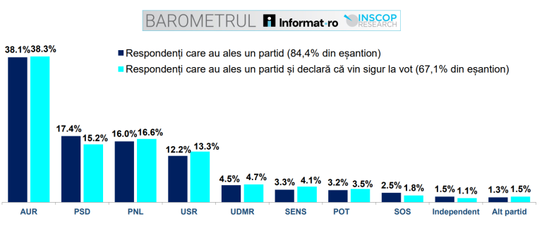AUR are mai mult decât PSD și PNL la un loc. Datele celui mai recent sondaj