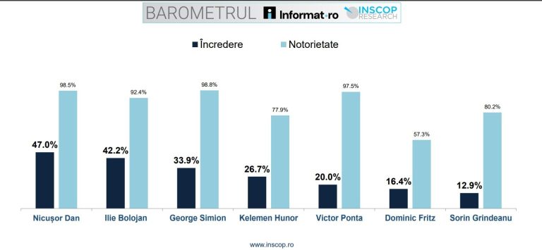 Cine sunt politicienii în care românii au cea mai mare încredere