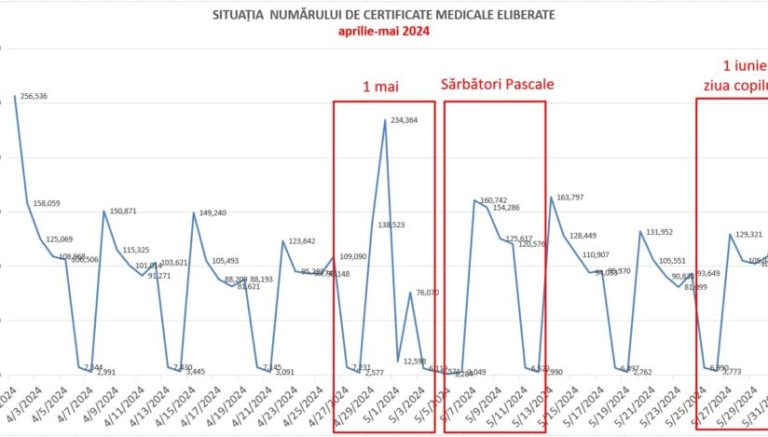 Un milion de concedii medicale în 2024. „Sute de mii de concedii medicale sunt eliberate, într-un mod suspect, fix în proximitatea zilelor de weekend și a sărbătorilor legale”