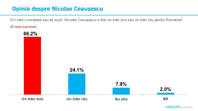 Sondaj: Peste 66% dintre români cred că Nicolae Ceaușescu a fost un lider bun