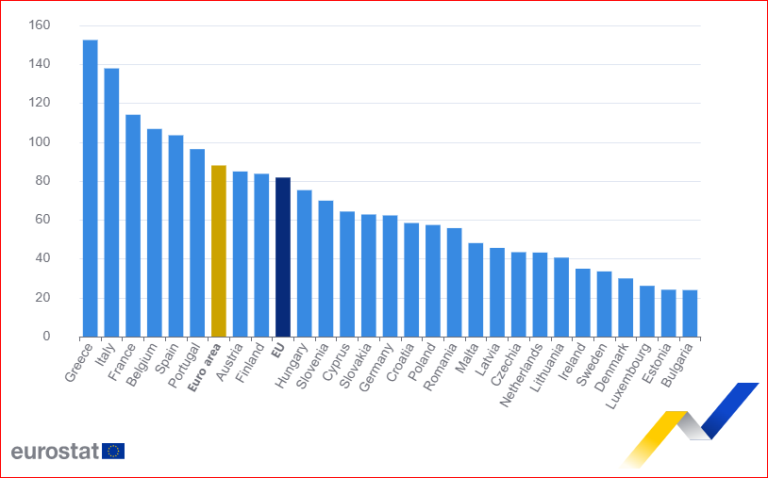 Datoria publică a României în context european: media de 81,8% din PIB la sfârșitul primului trimestru al 2025