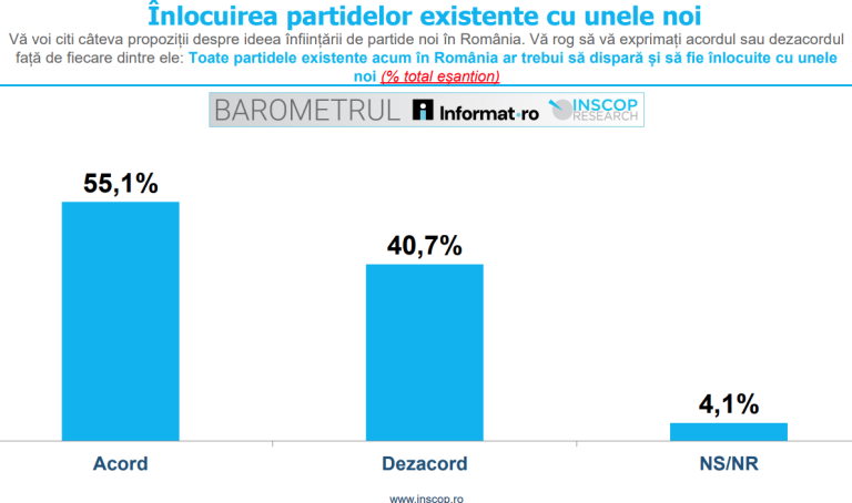 Românii chiar s-au săturat: peste jumătate dintre ei își doresc DISPARIȚIA actualelor partide