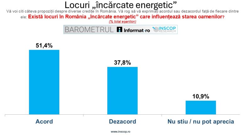 Peste 25% dintre români nu cred că omul a ajuns pe lună. Aproape 24% cred că medicina alternativă este mai eficientă decât medicina modernă