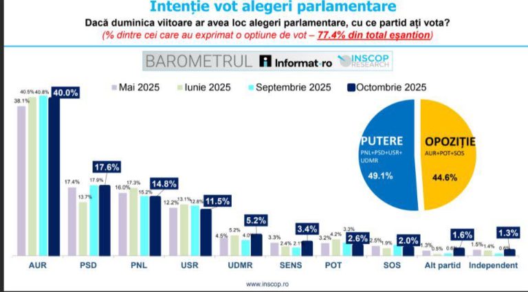 AUR a „explodat” în sondaje. Coaliția de guvernare are sub 50% în sondaj