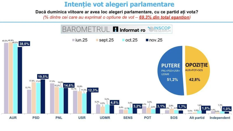 Începe declinul AUR? Ce arată cel mai nou sondaj de opinie