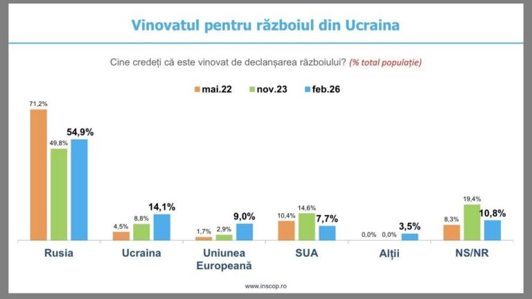 Sondaj: Peste 40% dintre români spun că nu ar trebui să acordăm niciun fel de ajutor Ucrainei. Peste 67% susțin reintroducerea serviciului militar obligatoriu