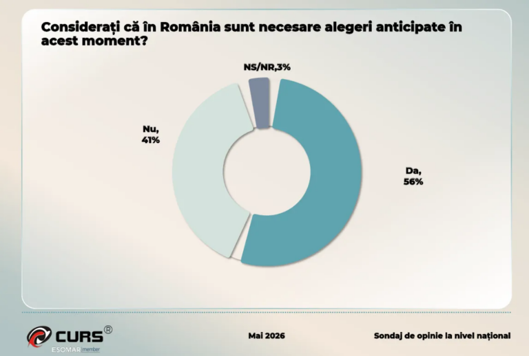 ROMÂNIA FIERBE: 56% dintre români cer alegeri anticipate. Peste 80% cred că mergem într-o direcție greșită