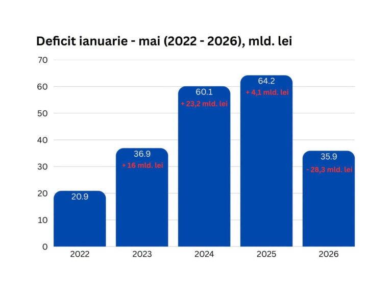 Bolojan compară economia României cu un pacient aflat sub tratament: „La început poate să fie mai rău”. Deficitul bugetar, redus cu 28 de miliarde de lei