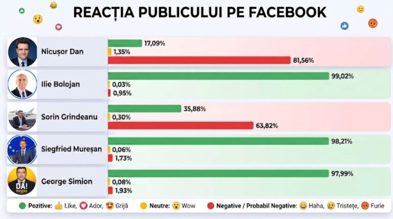 Analiza AI a reacțiilor românilor în plină criză politică: diferențe URIAȘE între liderii partidelor. Bolojan și Simion „RUP TOTUL”