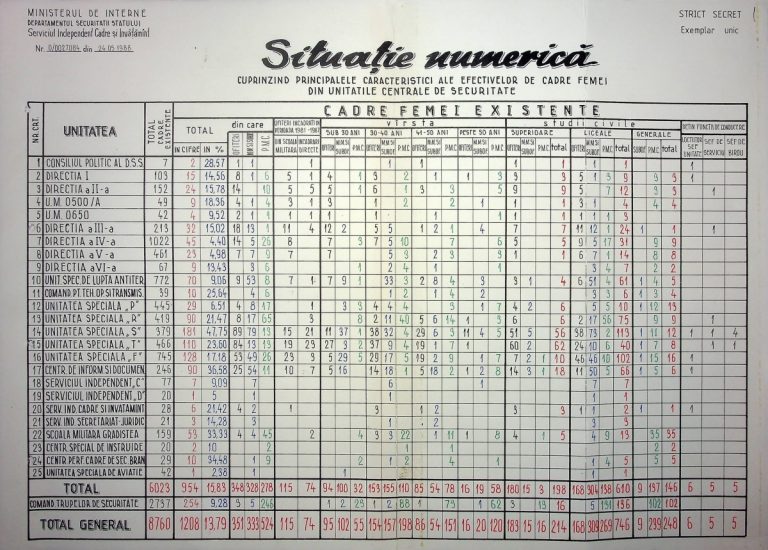 Câți oameni lucrau în Securitatea lui Ceaușescu. Documentele CNSAS dezvăluie efectivele din 1988 - La Sibiu erau 144 de cadre ale Securității, dintre care 119 bărbați și 25 de femei